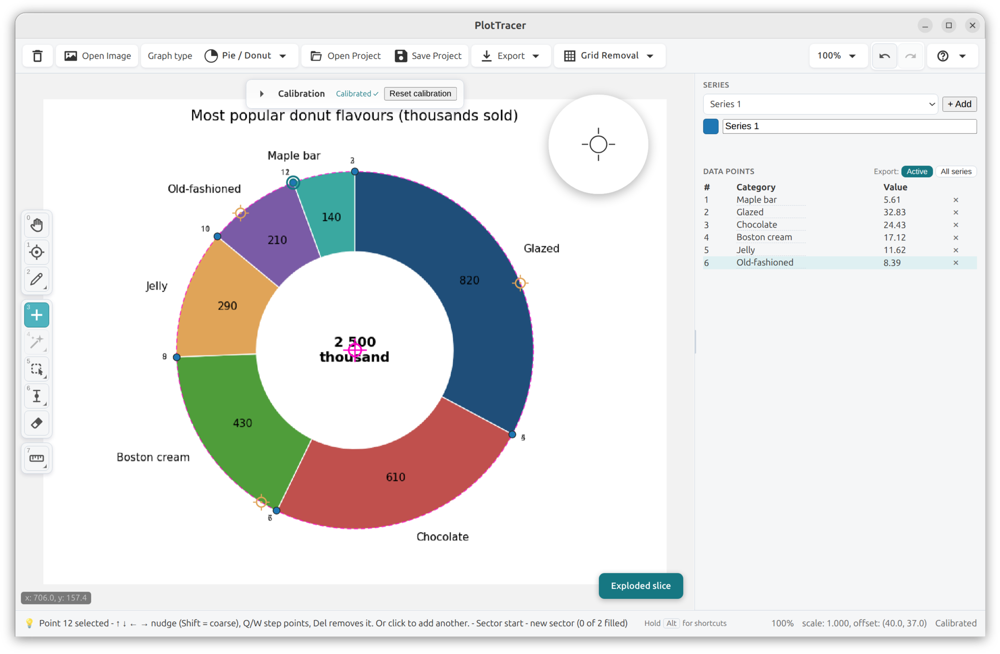 A donut chart in PlotTracer titled Most popular donut flavours, its centre marked inside the hole where nothing can be clicked, points placed around the outer rim, and six flavours listed in the right panel with their measured percentages: Glazed 32.83, Chocolate 24.43, Boston cream 17.12, Jelly 11.62, Old-fashioned 8.39, Maple bar 5.61.